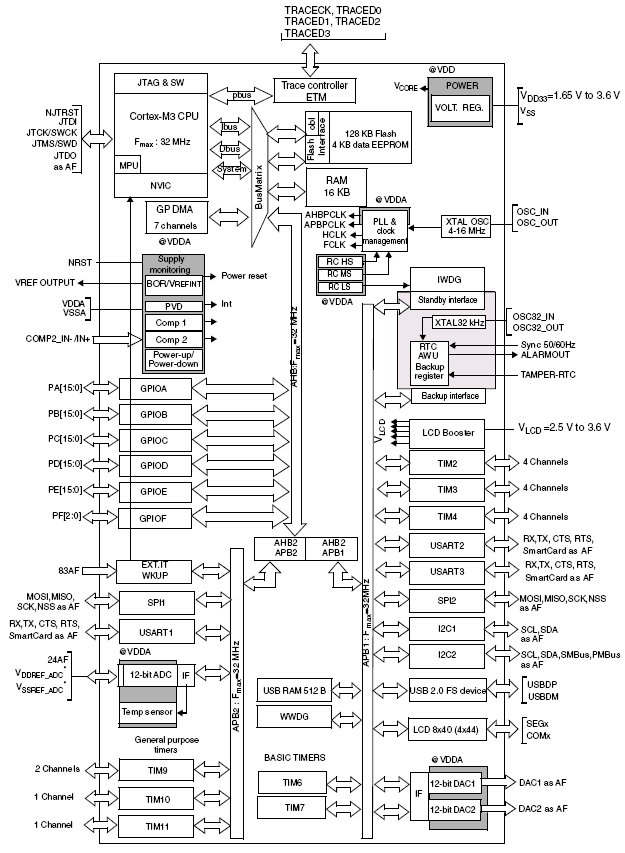 STM32L151V8, 32-разрядные, экономичные ARM-микроконтроллеры с Flash памятью 64Кб, RTC, LCD, USB, USART, I2C, SPI, таймерами, АЦП, ЦАП, компаратором